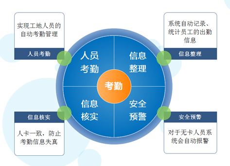 RFID工地人員安全管理應(yīng)用實(shí)現(xiàn)智能化管理